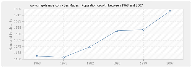 Population Les Mages